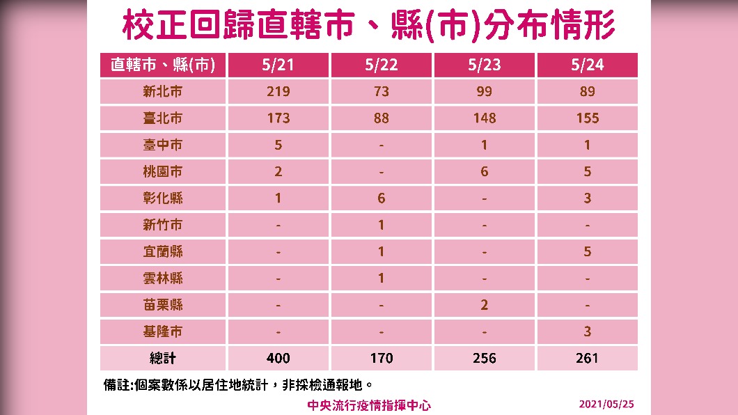 校正回歸直轄市、縣(市)分布情形。(圖/中央流行疫情指揮中心)