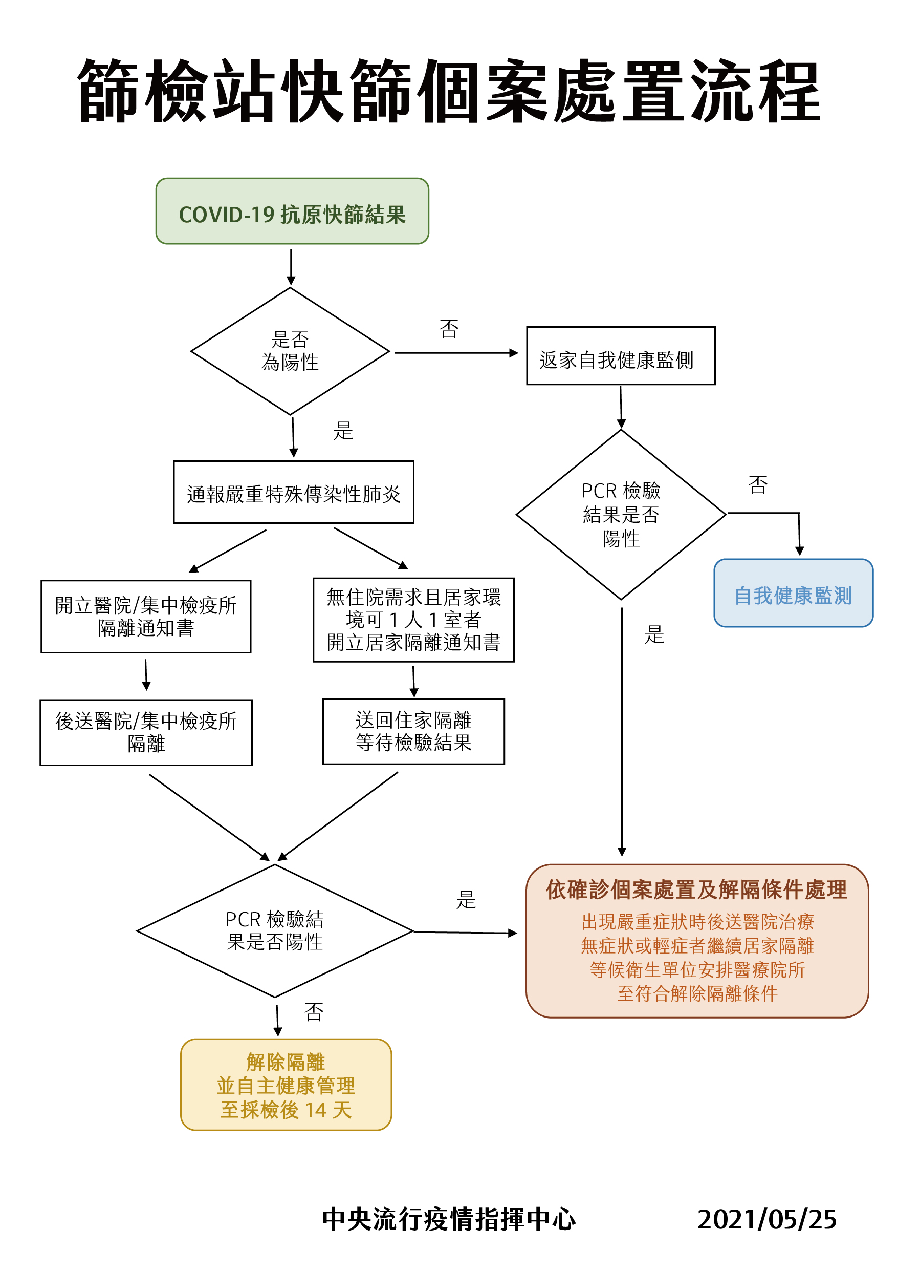 篩檢站快篩個案處置流程。(圖/中央流行疫情指揮中心)