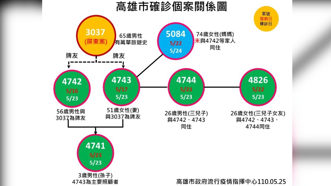 高雄市確診關係圖。（圖／高雄市第一級疫情流行指揮中心提供）