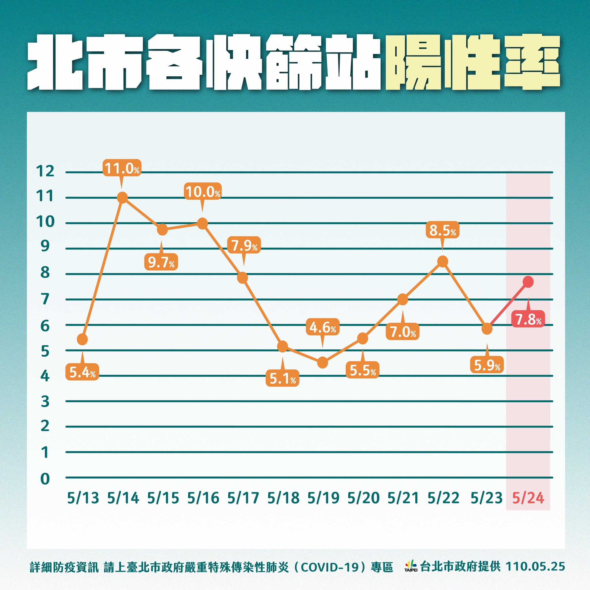 台北市各快篩站陽性率。(圖/台北市政府)