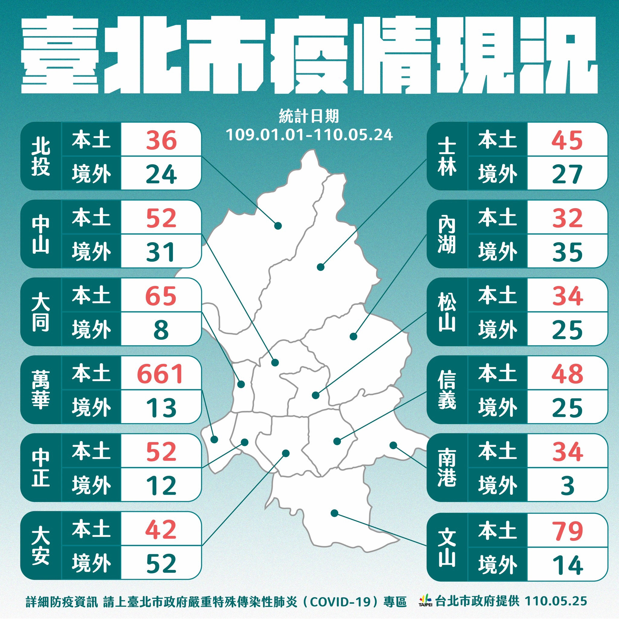 台北市疫情現況。(圖/台北市政府)