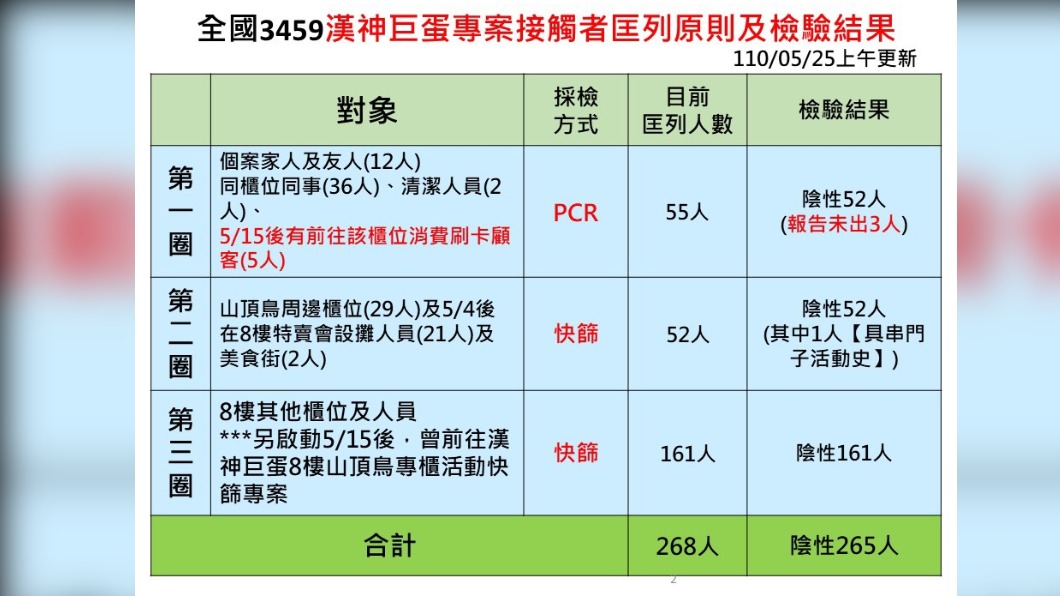 高雄漢神巨蛋接觸匡列結果。(圖/高雄市第一級疫情流行指揮中心提供)