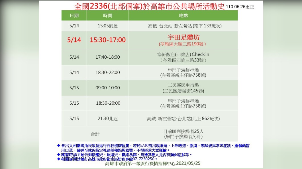 串門子足跡更正。(圖/高雄市第一級疫情流行指揮中心提供)