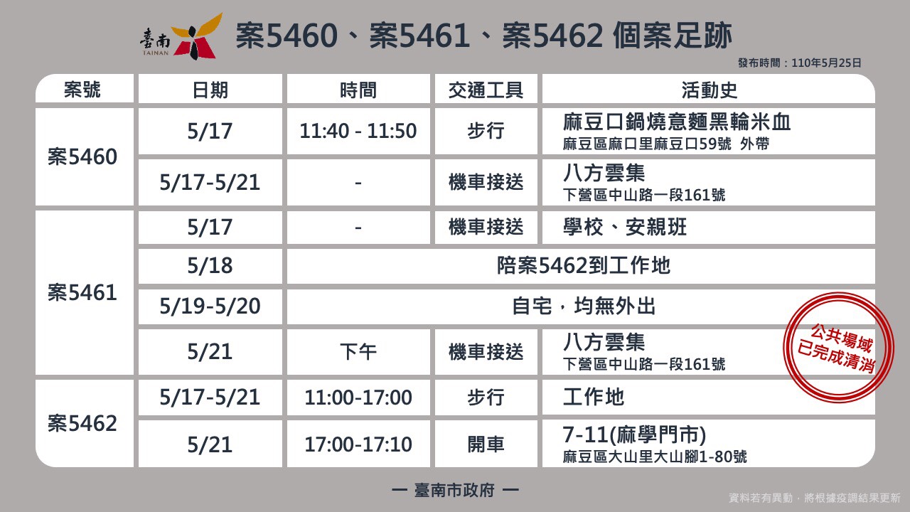 案5460、5461、5462活動足跡。(圖/台南市政府提供)