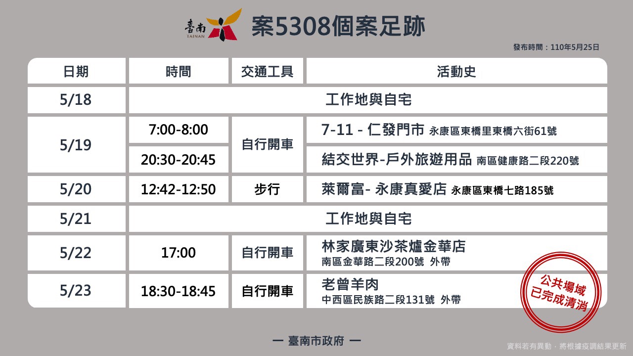 案5308活動足跡。(圖/台南市政府提供)