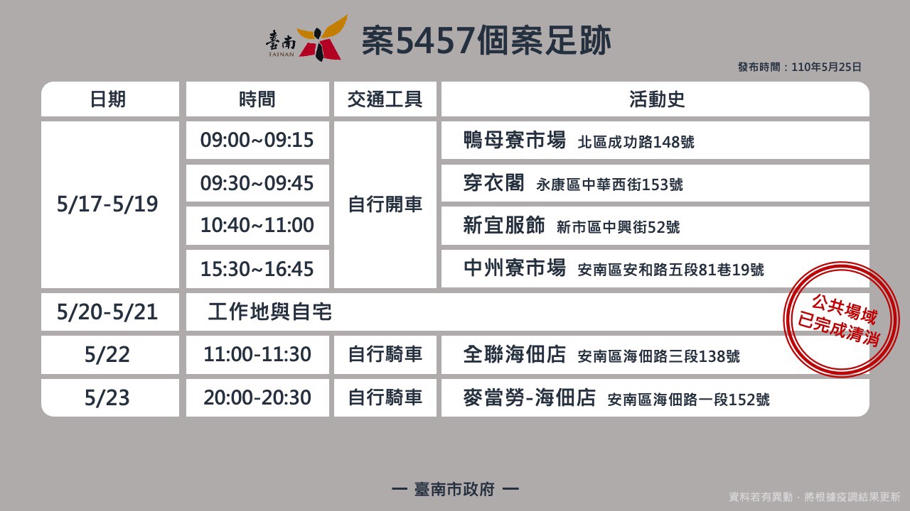 案5457活動足跡。(圖/台南市政府提供)