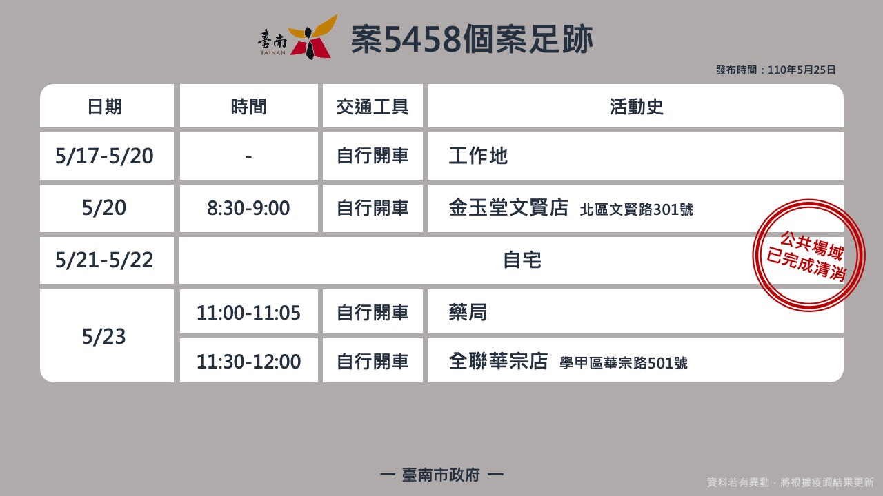 案5458活動足跡。(圖/台南市政府提供)