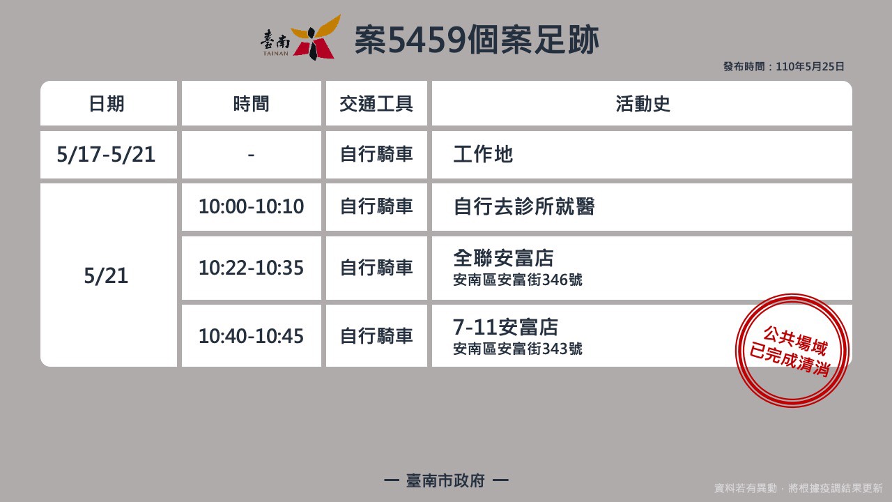 案5459活動足跡。(圖/台南市政府提供)