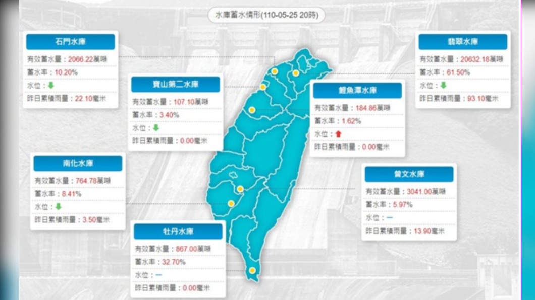 南部大雨無助旱象 南化與曾文水庫挹注有限