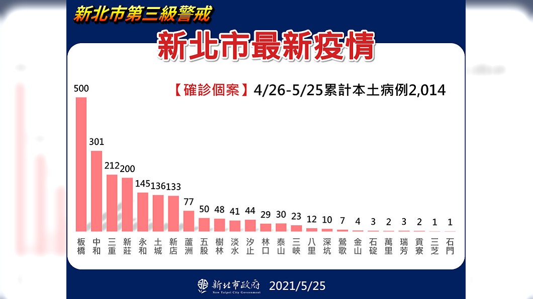新北市疫情嚴重,其中板橋本土個案最多。(圖/新北市政府提供)