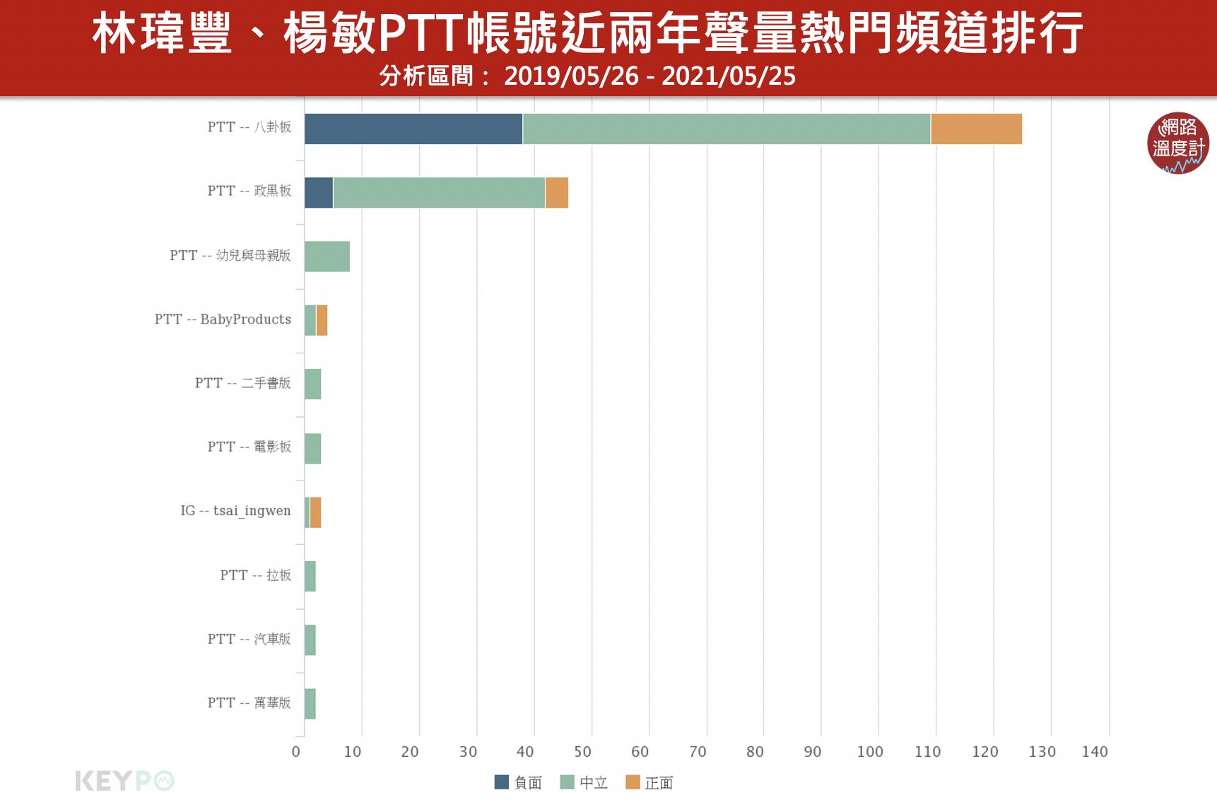 圖/KEYPO大數據關鍵引擎/熱門頻道(分析區間:2019/05/26 - 2021/05/25 )
