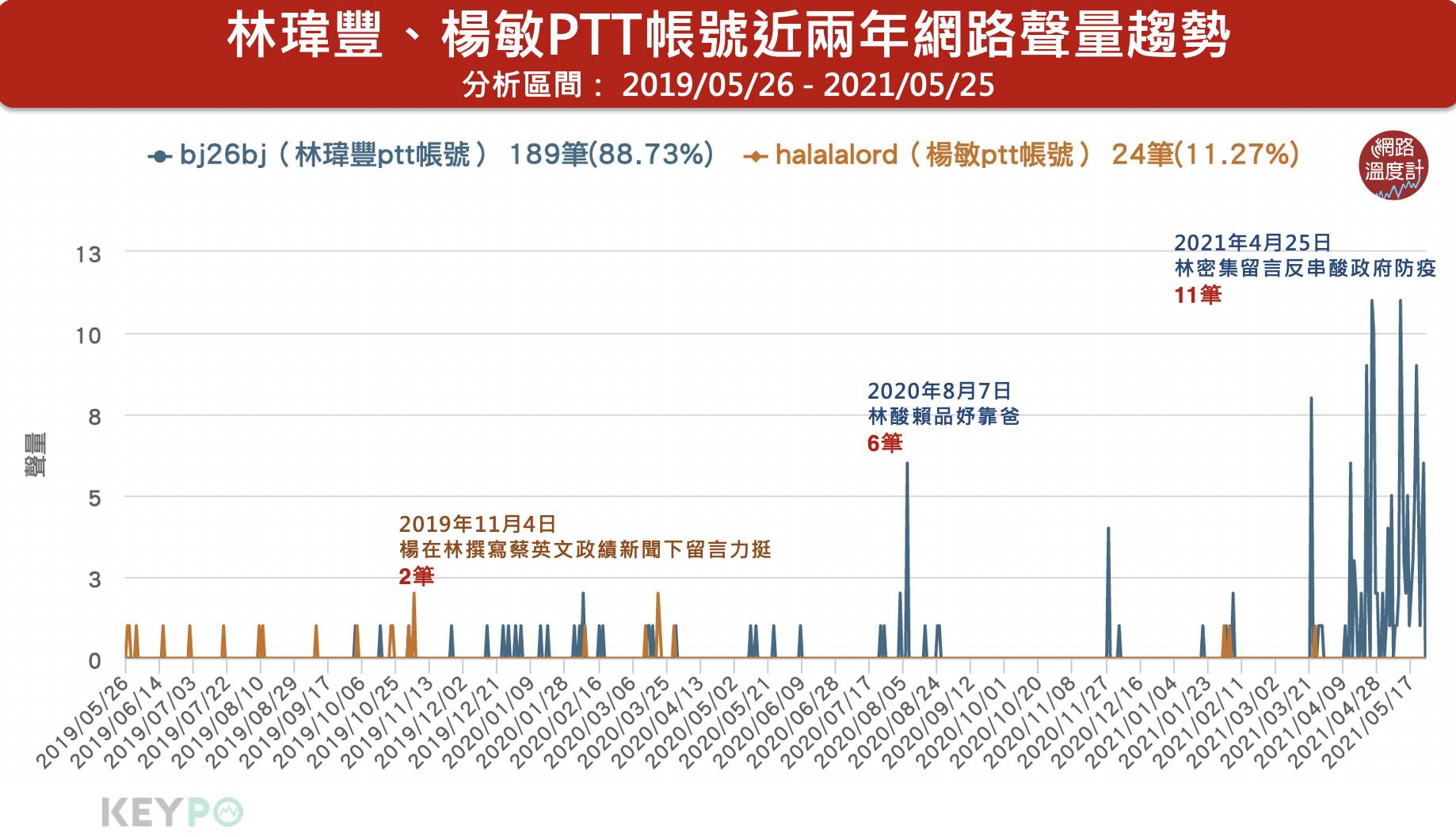 圖/KEYPO大數據關鍵引擎/聲量趨勢(分析區間:2019/05/26 - 2021/05/25 )