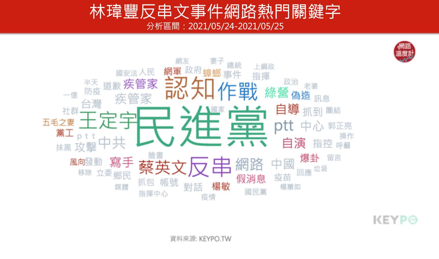 圖／KEYPO大數據關鍵引擎/熱門關鍵字(分析區間:2021/05/24~2021/05/25)