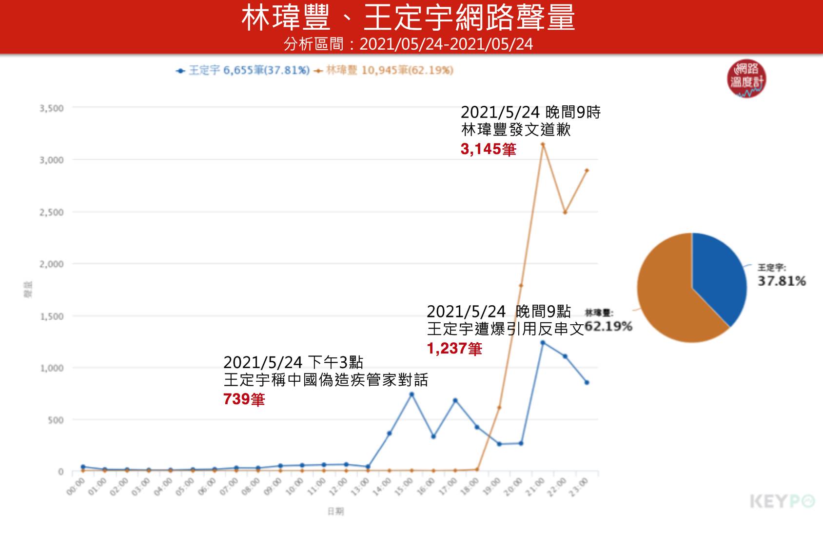 圖／KEYPO大數據關鍵引擎/聲量趨勢(分析區間:2021/05/24~2021/05/25)