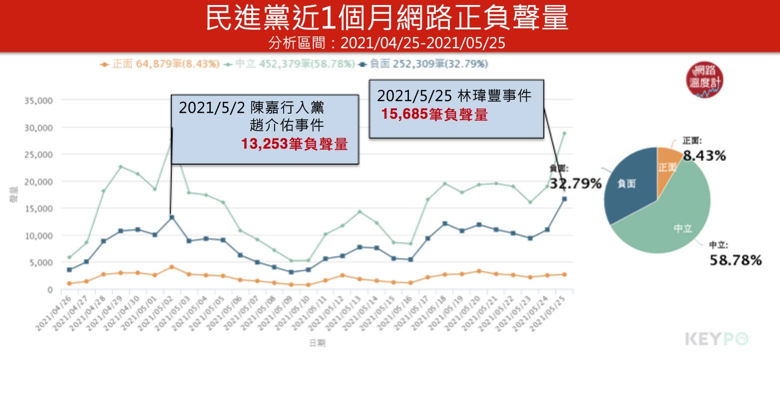 圖／KEYPO大數據關鍵引擎/網路好感度(分析區間:2021/05/01~2021/05/25)