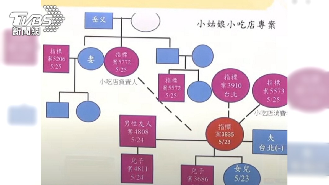 小吃店個案關聯圖。(圖/TVBS)