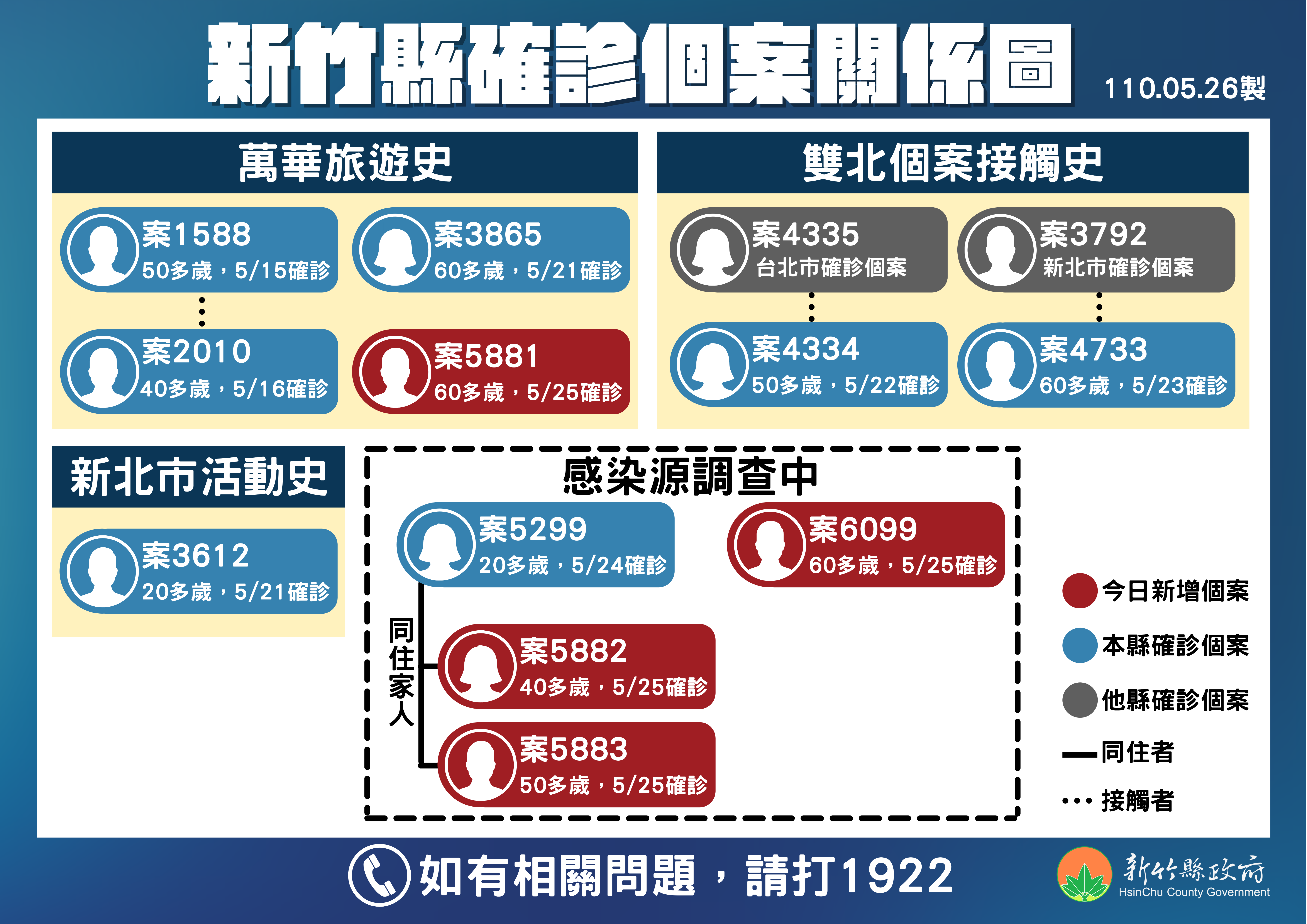 新竹縣確診個案關係圖。(圖/新竹縣府提供)