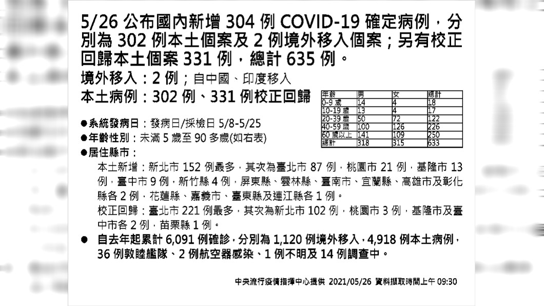 今（26）日新增304例本土確診個案與2例境外移入，另增331例校正回歸。（圖／中央流行疫情指揮中心）