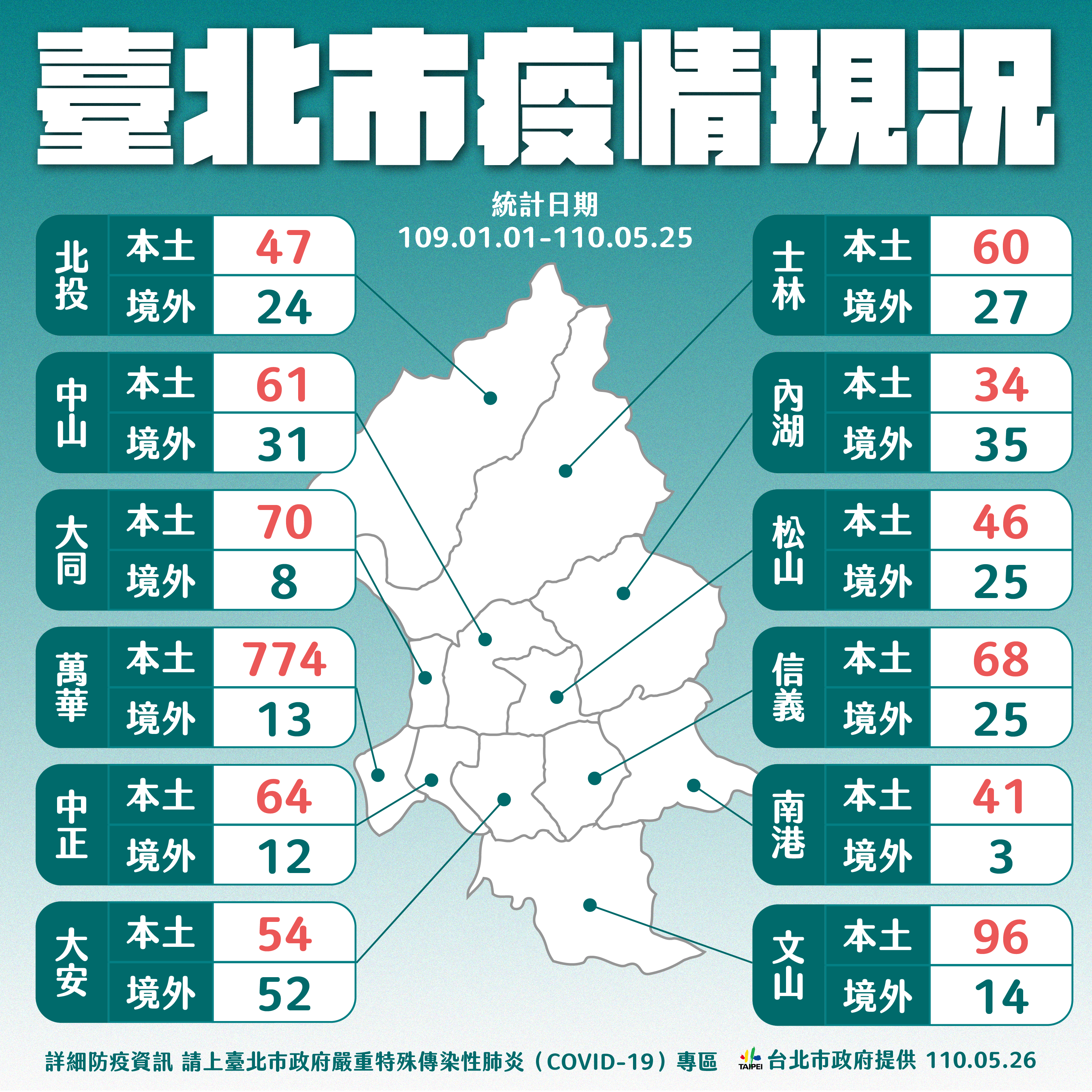 （圖／台北市政府）