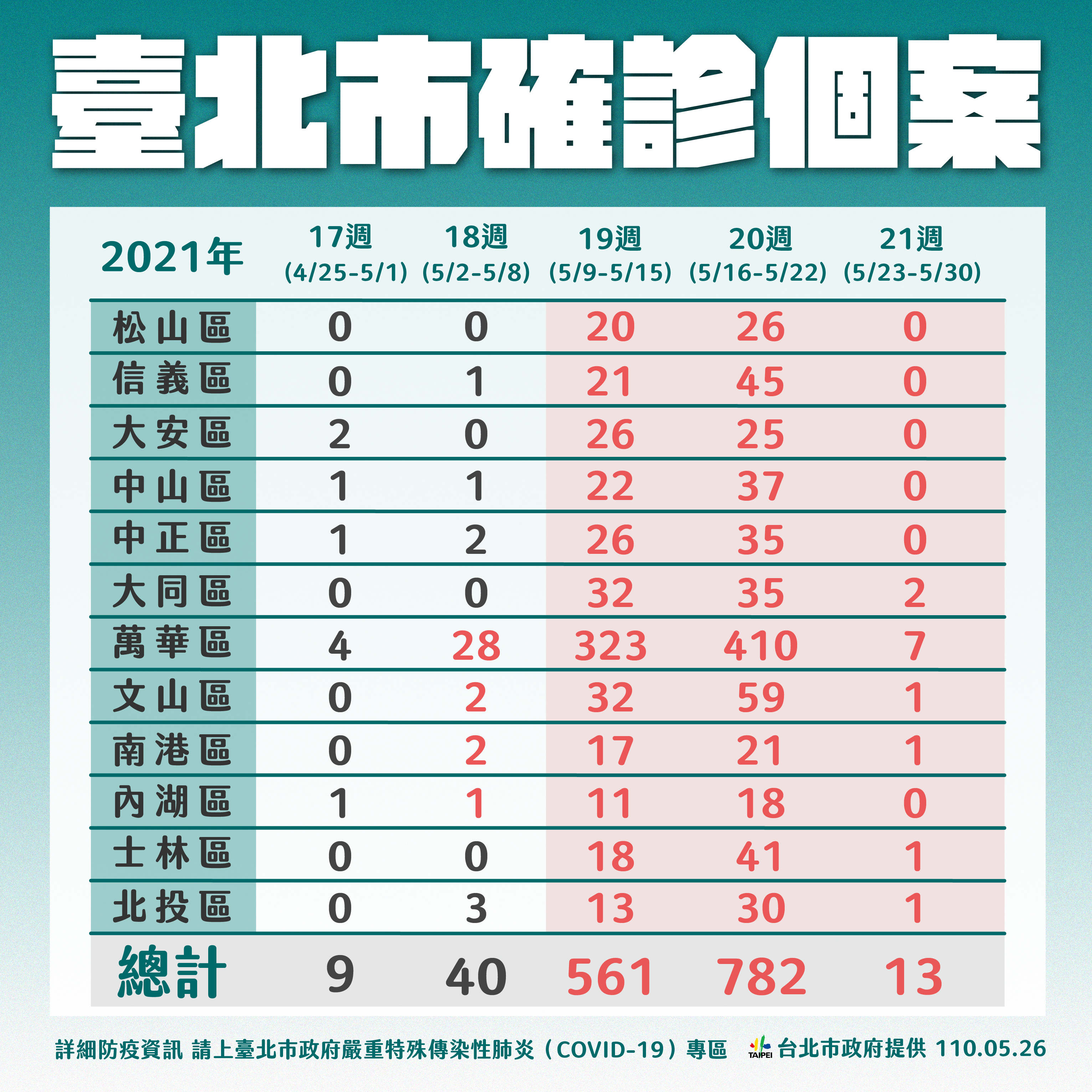 （圖／台北市政府）