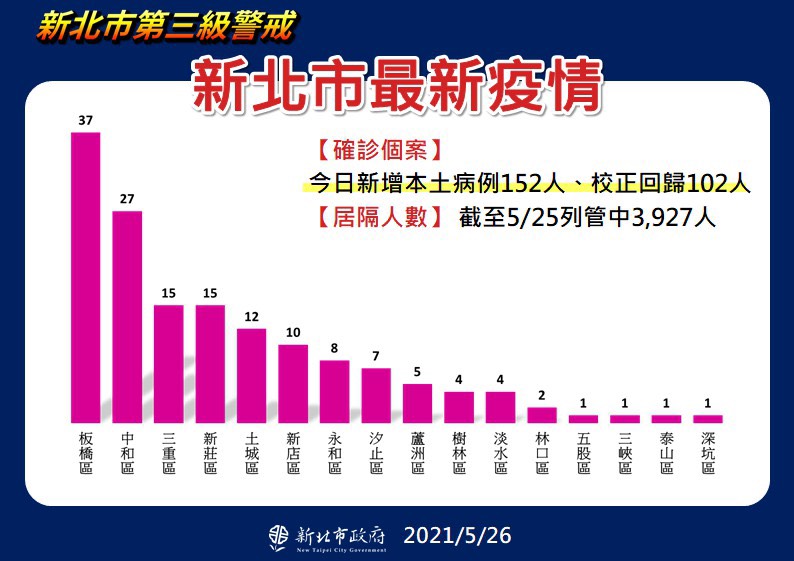新北市最新疫情。(圖/新北市政府)