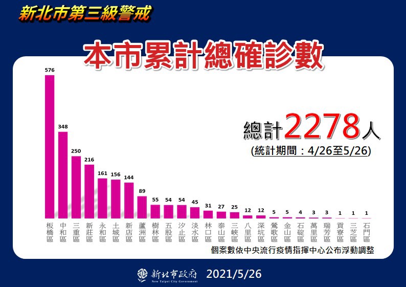 本市累積確診人數。(圖/新北市政府)