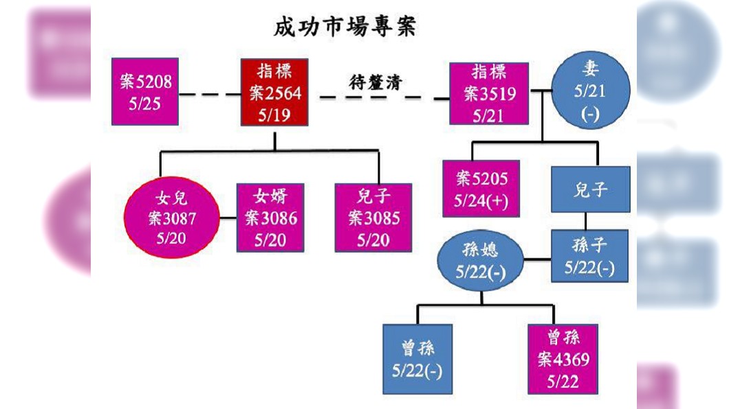 成功市場關聯圖。(圖/基隆市府提供)