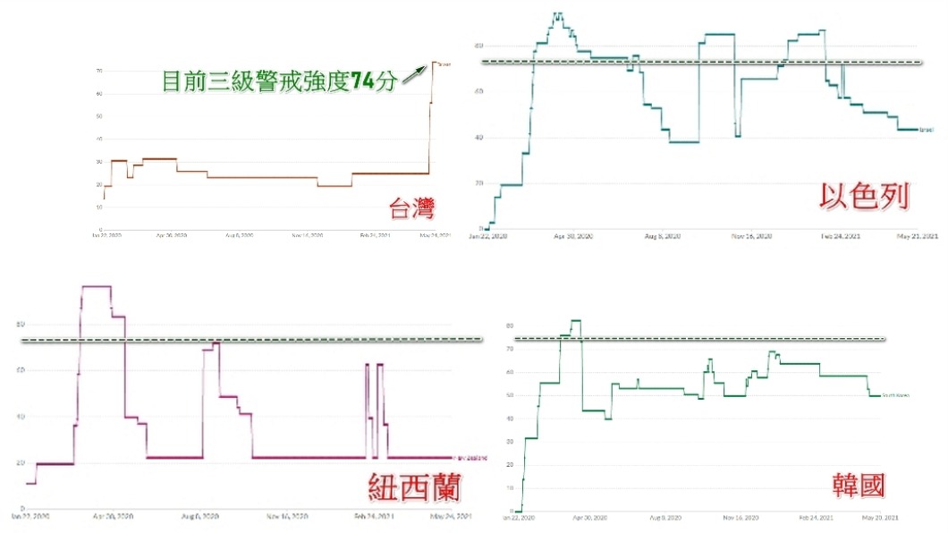 潘建志貼出台灣與另外3個國家的封城警戒程度對比。（圖／翻攝自BillyPan 潘建志醫師臉書）