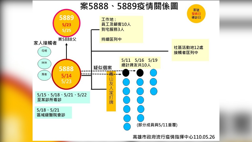 又是麻將桌!高雄按摩師染疫傳8旬老父 2牌友快篩陽性