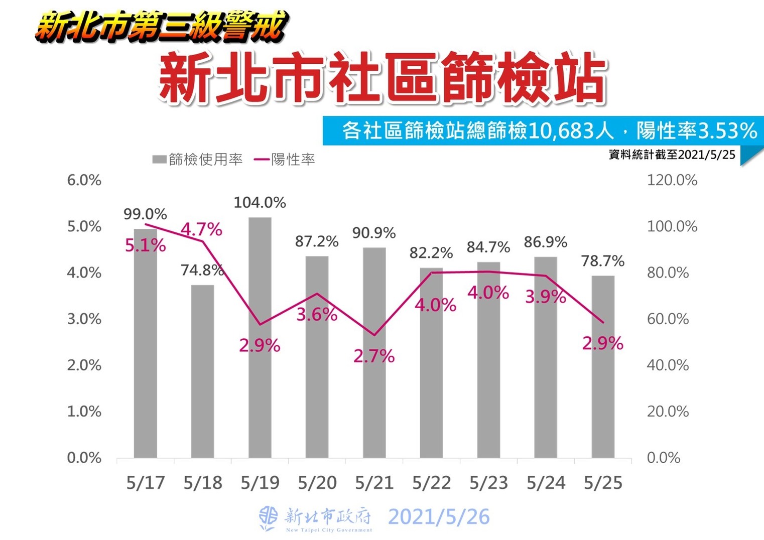 新北篩檢陽性率狀況。(圖/新北市政府)