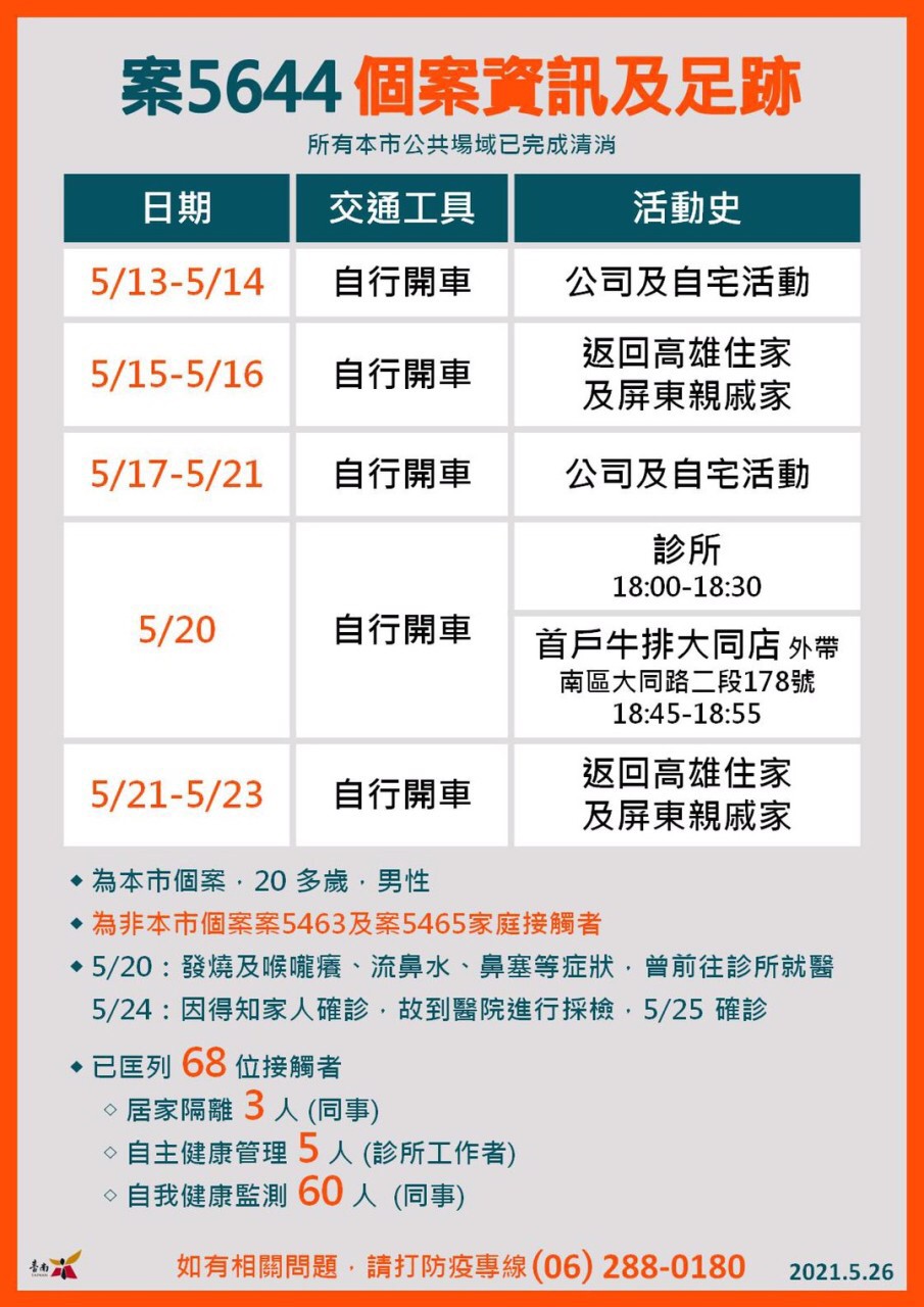 案5644活動足跡。(圖/台南市政府提供)