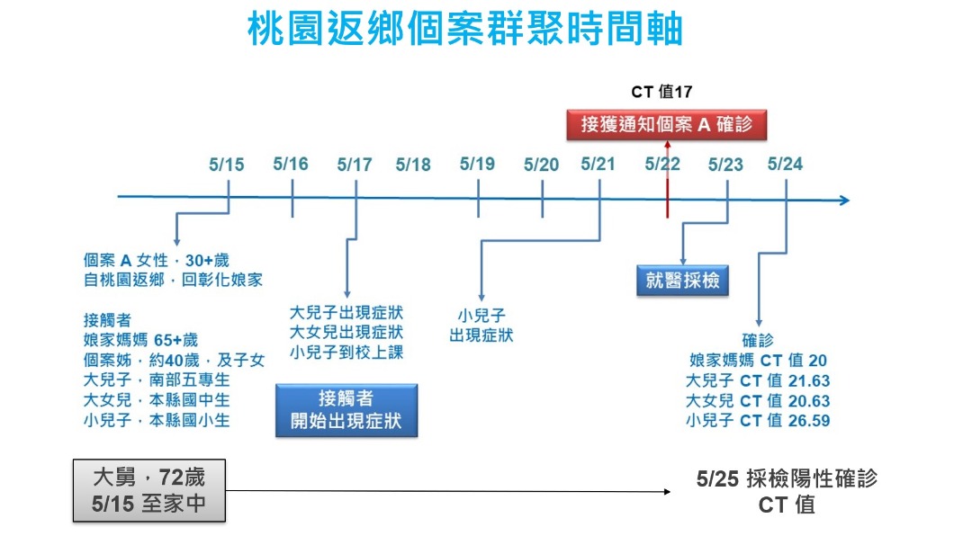 桃園返鄉群聚案時間軸。(圖/彰化縣政府)