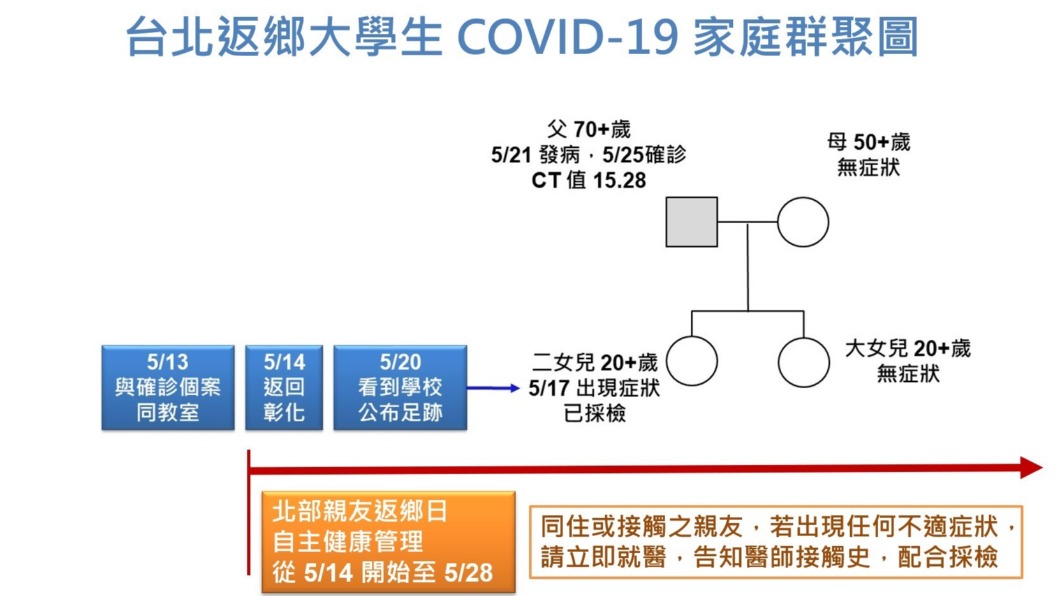 台北返鄉大學生群聚圖。(圖/彰化縣政府)