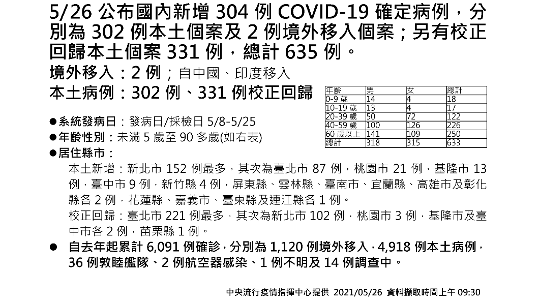 今(26)日新增304例本土確診個案與2例境外移入,另增331例校正回歸。(圖/中央流行疫情指揮中心)