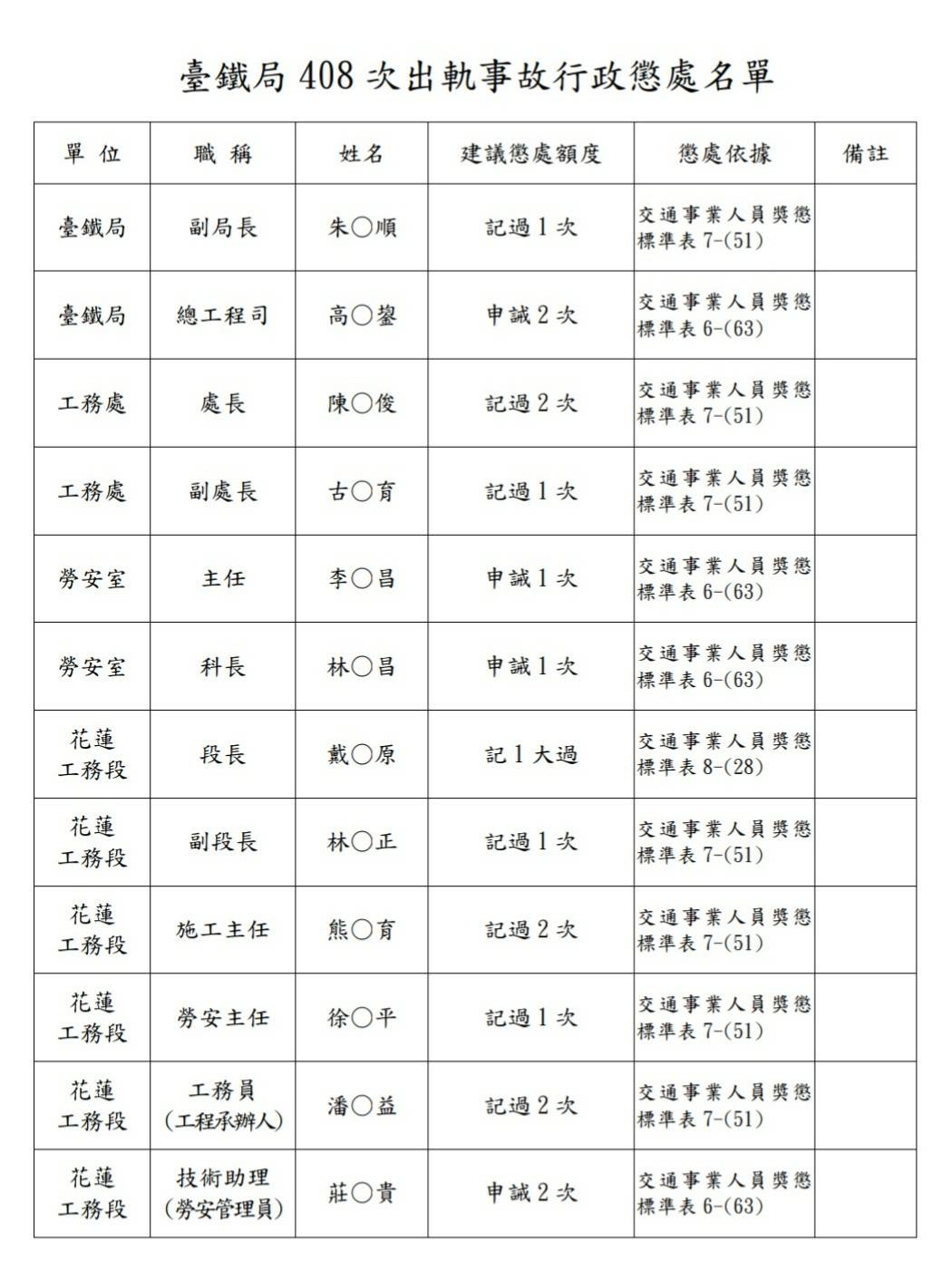 太魯閣事故懲處名單。（圖／台鐵提供）