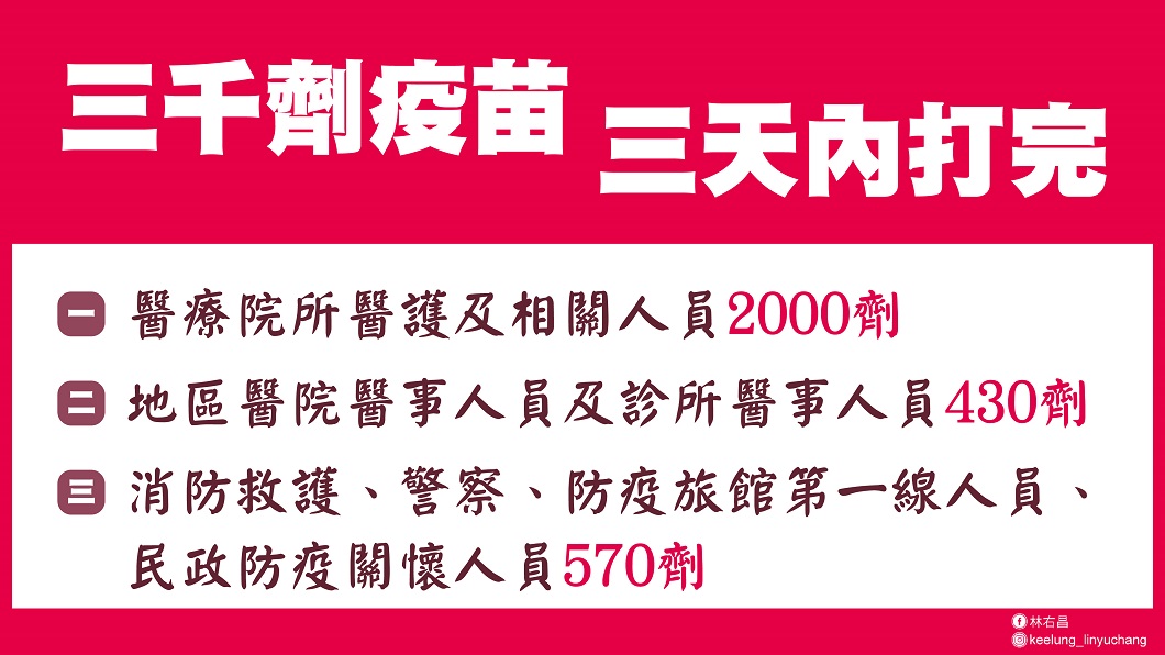 林右昌宣布本次基隆市分配到3千劑疫苗,下令在3天內打完。(圖/基隆市政府提供)