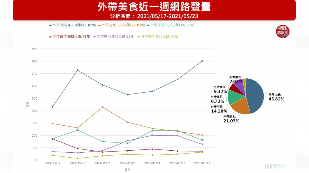 圖／KEYPO大數據關鍵引擎／聲量趨勢（分析區間：2021/05/17-2021/05/23）