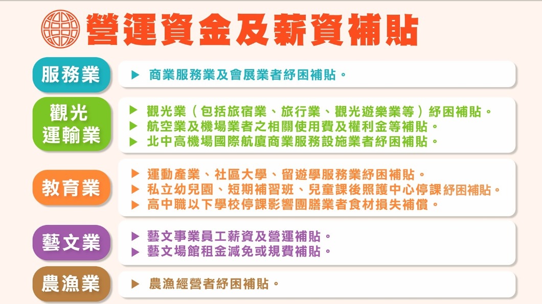 營運資金及薪資補貼。（圖／國家發展委員會）