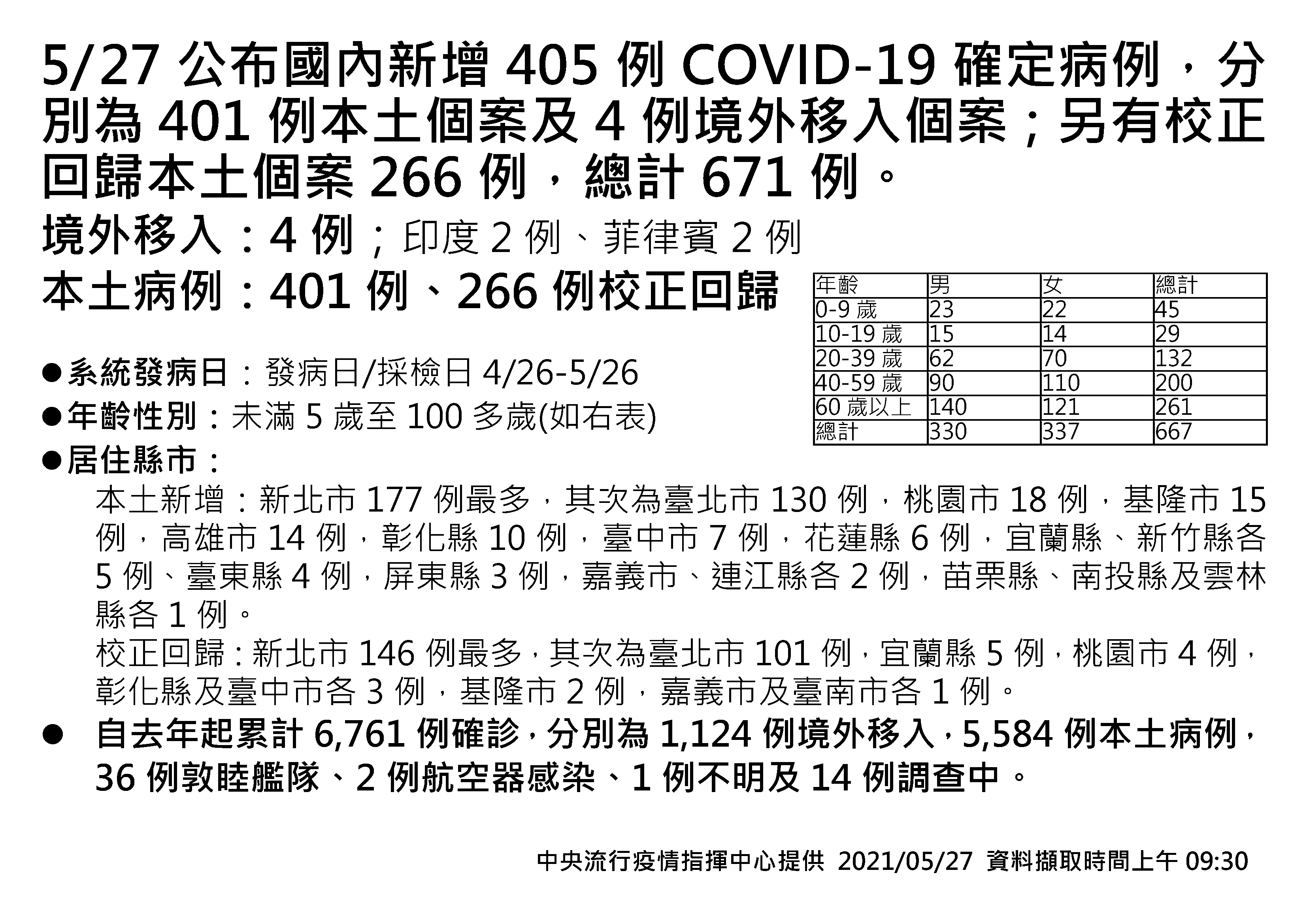 5/27公布國內新增405例COVID-19確定病例。(圖/中央流行疫情指揮中心)