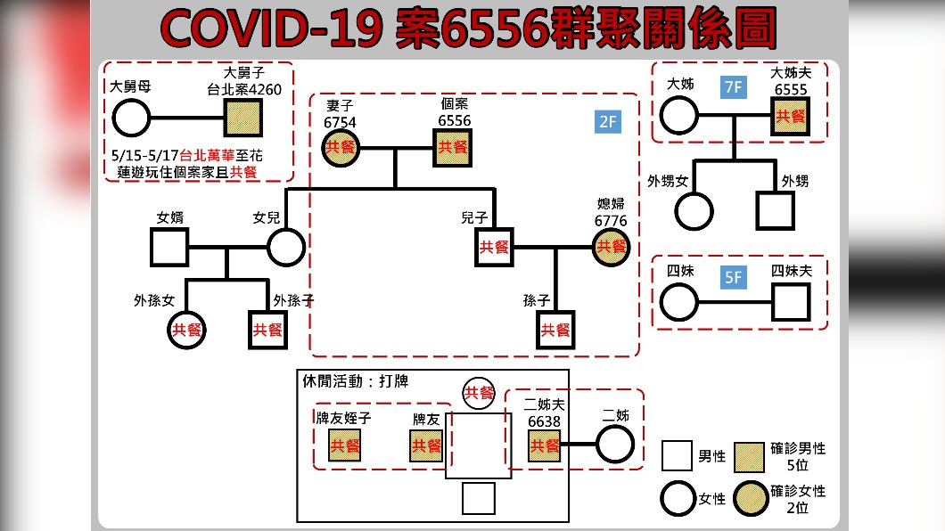 COVID-19案6556群聚關係圖。(圖/花蓮縣政府