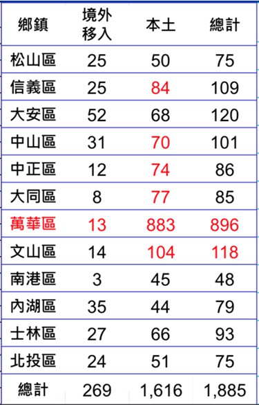 台北市各區確診病例數。(圖/台北市政府)