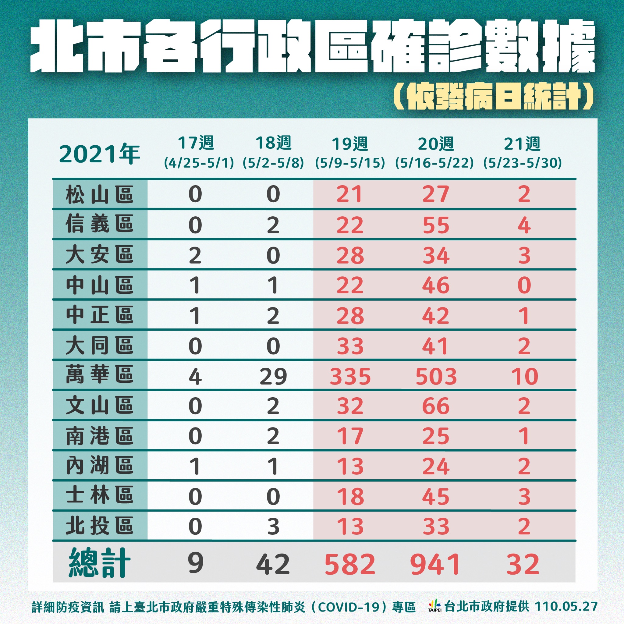 台北市政府公布自4月25起至今的確診數量。(圖/台北市政府)