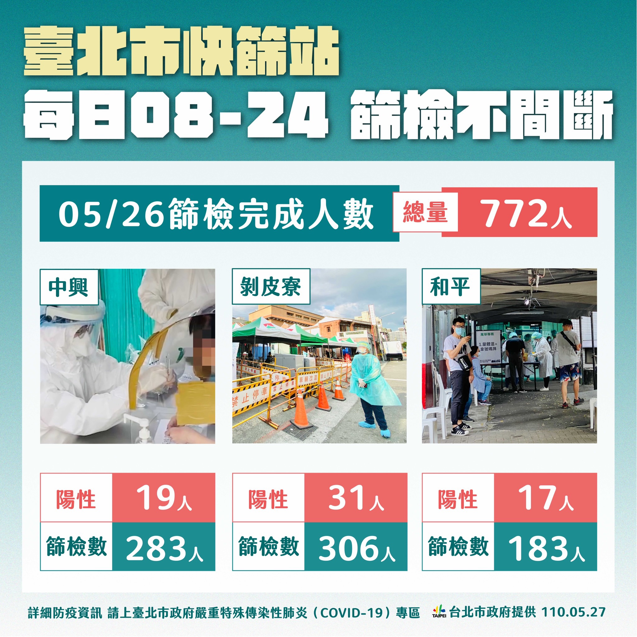 台北市快篩站每日篩檢不間斷。（圖／台北市政府）