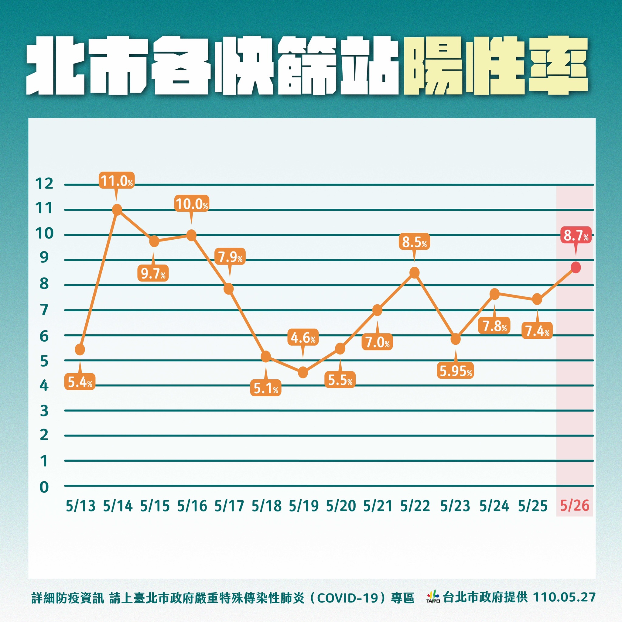 台北市快篩站陽性率。(圖／TVBS)
