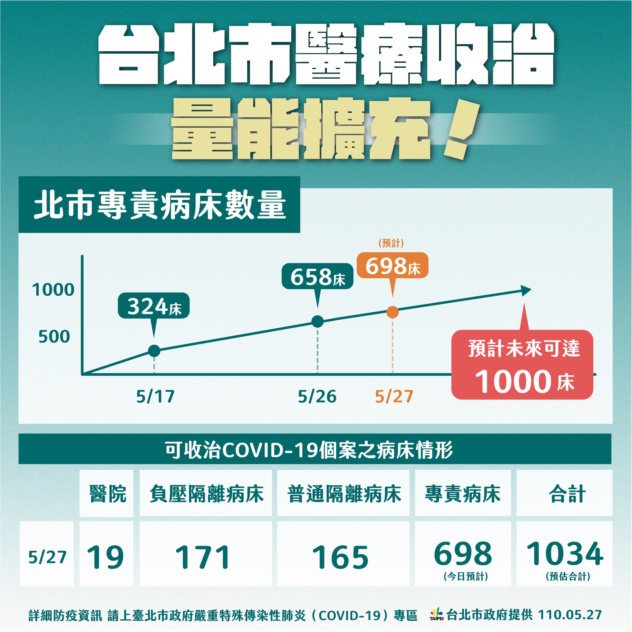 台北市醫療收治量能擴充。(圖/台北市政府)