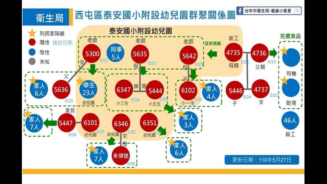 台中西屯區泰安國小附設幼兒園群聚關係圖。(圖/翻攝自漾台中臉書)