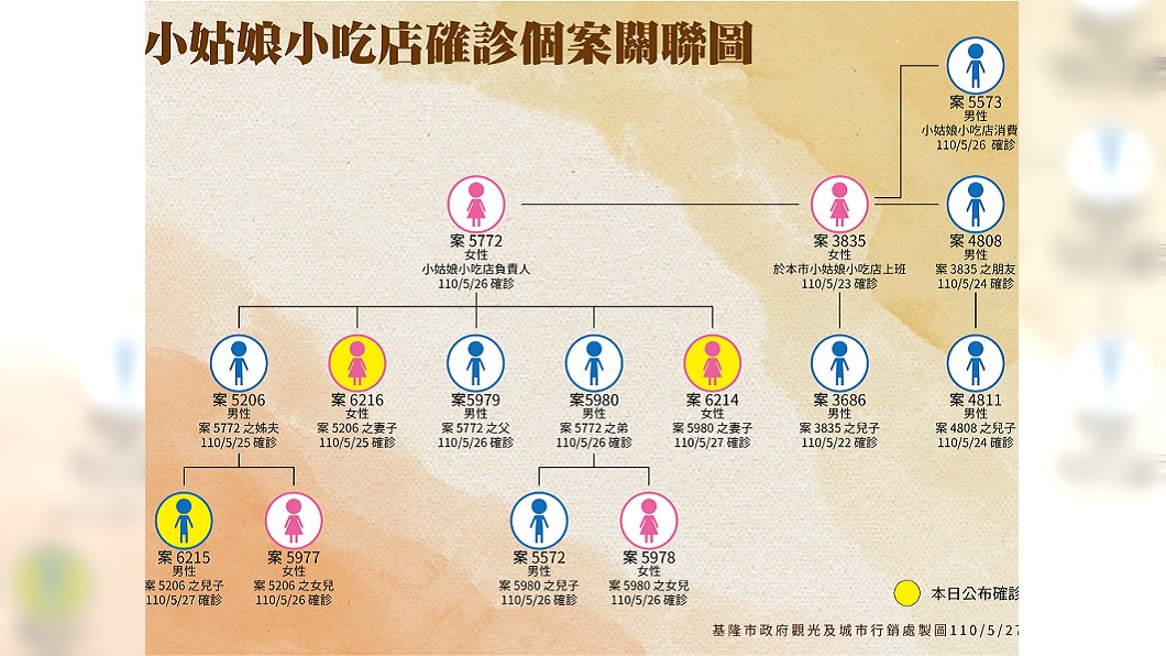 林右昌提到基隆市出現多起家庭群聚感染,憂心恐形成一種次級傳播。(圖/基隆市政府提供)