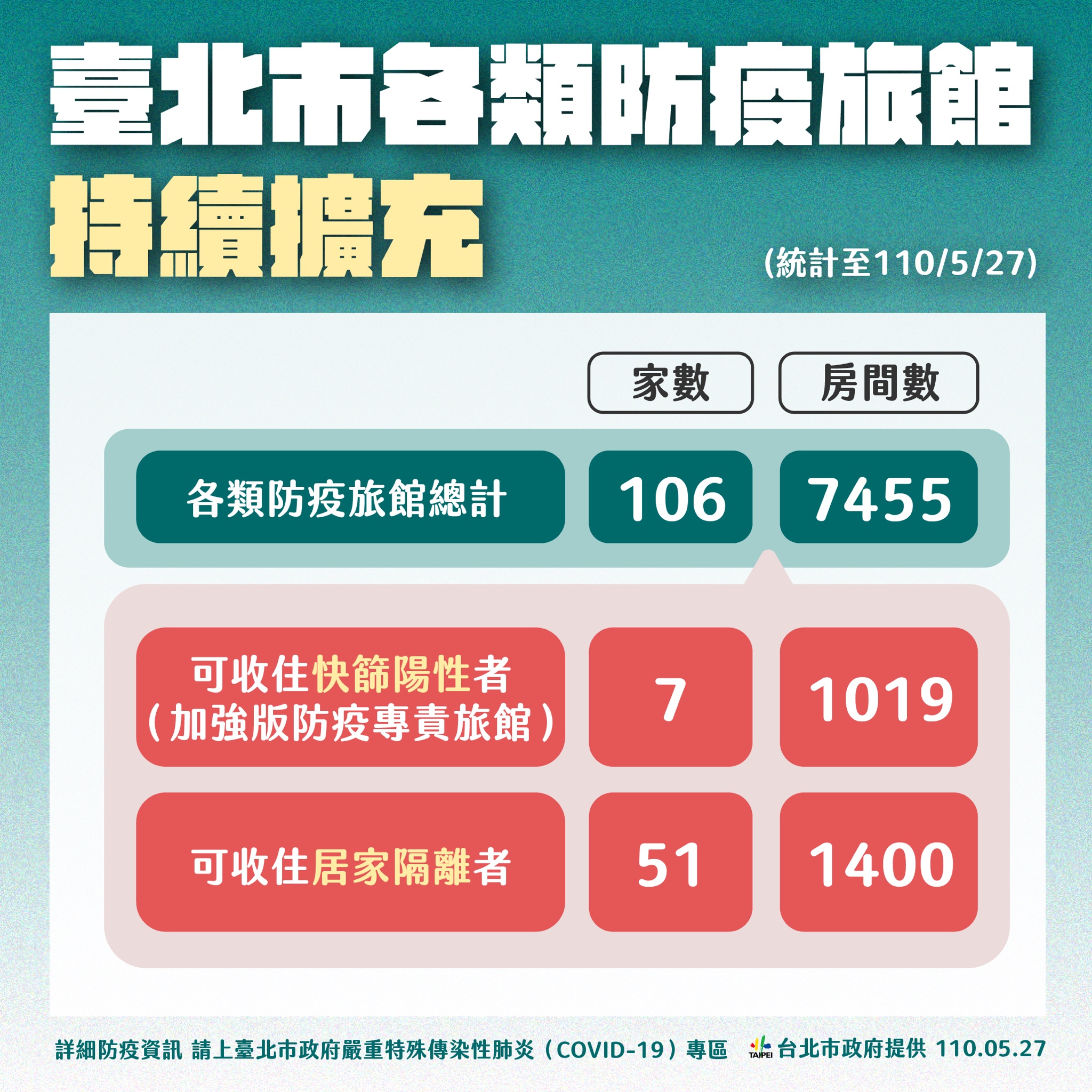 台北市防疫旅館持續擴充。(圖/台北市政府)