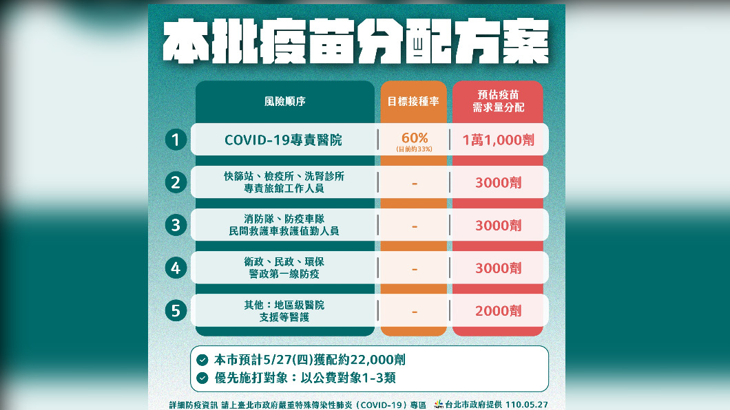 台北市疫苗分配方案。(圖/台北市政府)