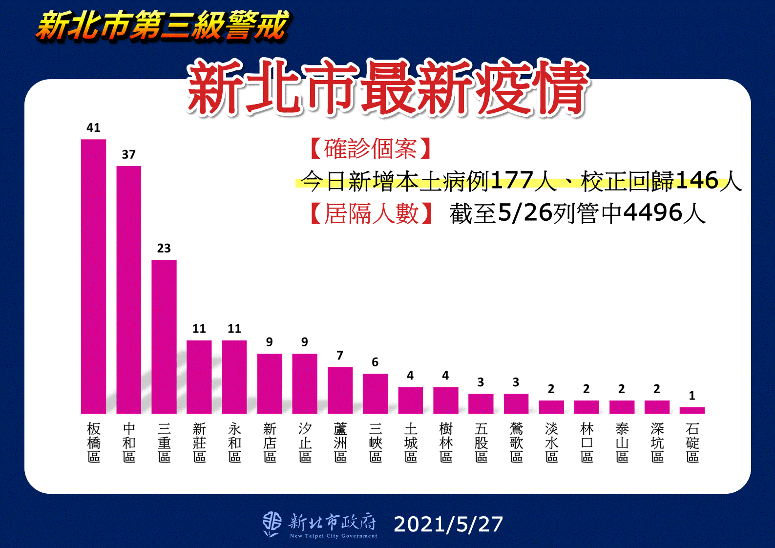 新北市最新疫情。（圖／新北市政府）